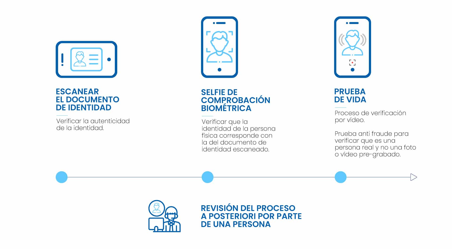 Veridas · Video identificacion